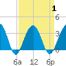 Dupont tide chart for Friday, September 1, 2023