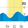 Dupont tide chart for Thursday, September 21, 2023