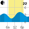 Dupont tide chart for Friday, September 22, 2023