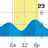 Dupont tide chart for Saturday, September 23, 2023