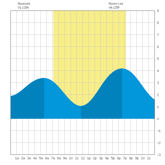 Dupont tide chart for Sunday, September 24, 2023