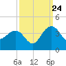 Dupont tide chart for Sunday, September 24, 2023