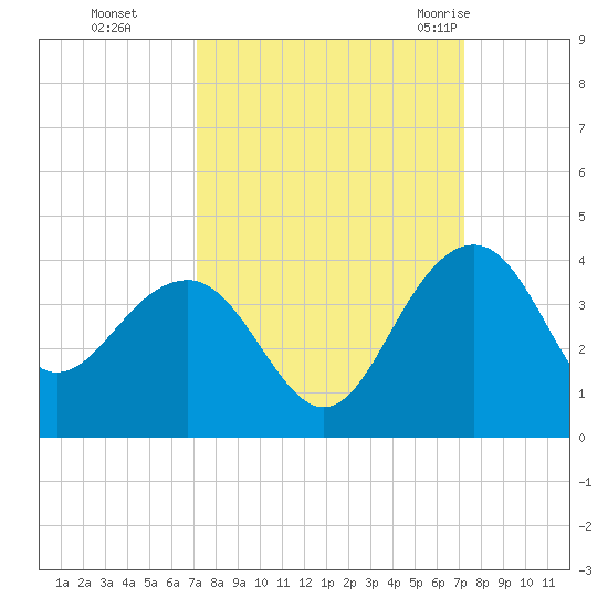 Dupont tide chart for Monday, September 25, 2023