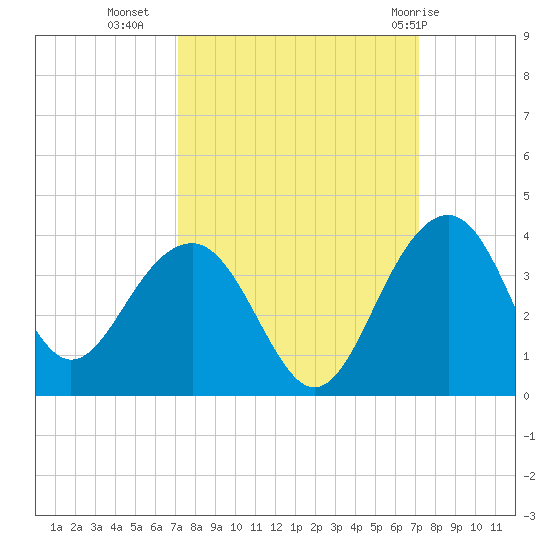 Dupont tide chart for Tuesday, September 26, 2023