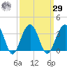 Dupont tide chart for Friday, September 29, 2023