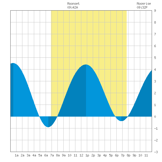 Dupont tide chart for Saturday, September 2, 2023