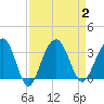 Dupont tide chart for Saturday, September 2, 2023