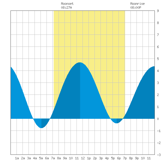 Dupont tide chart for Saturday, September 30, 2023