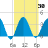 Dupont tide chart for Saturday, September 30, 2023