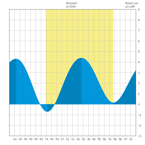 Dupont tide chart for Sunday, September 3, 2023