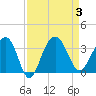 Dupont tide chart for Sunday, September 3, 2023