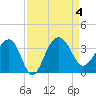 Dupont tide chart for Monday, September 4, 2023
