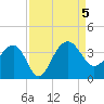 Dupont tide chart for Tuesday, September 5, 2023