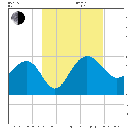 Dupont tide chart for Wednesday, September 6, 2023