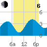 Dupont tide chart for Wednesday, September 6, 2023
