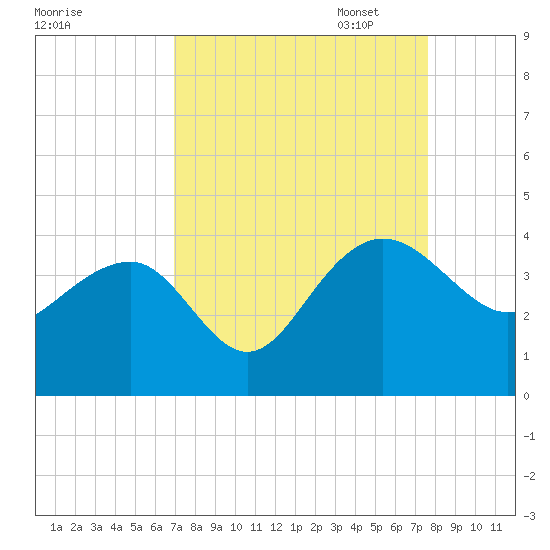 Dupont tide chart for Thursday, September 7, 2023
