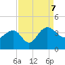 Dupont tide chart for Thursday, September 7, 2023
