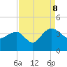 Dupont tide chart for Friday, September 8, 2023