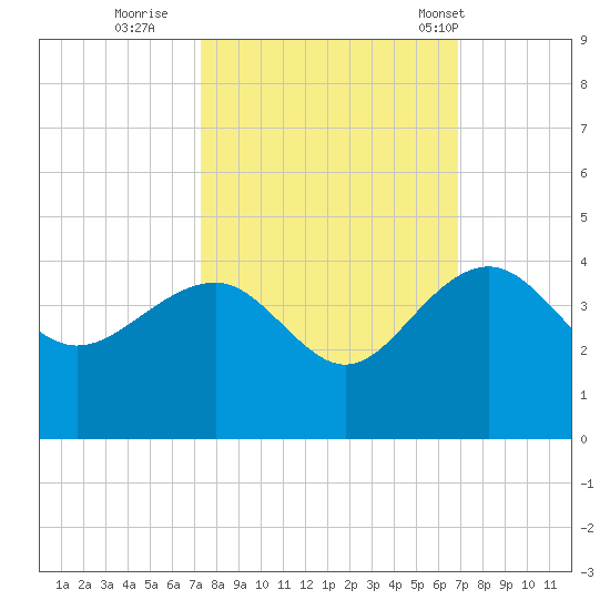 Dupont tide chart for Tuesday, October 10, 2023