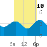 Dupont tide chart for Tuesday, October 10, 2023