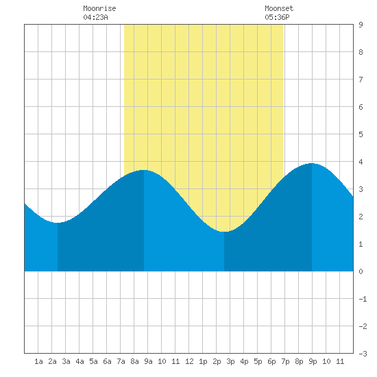 Dupont tide chart for Wednesday, October 11, 2023