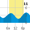 Dupont tide chart for Wednesday, October 11, 2023