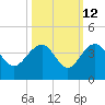 Dupont tide chart for Thursday, October 12, 2023