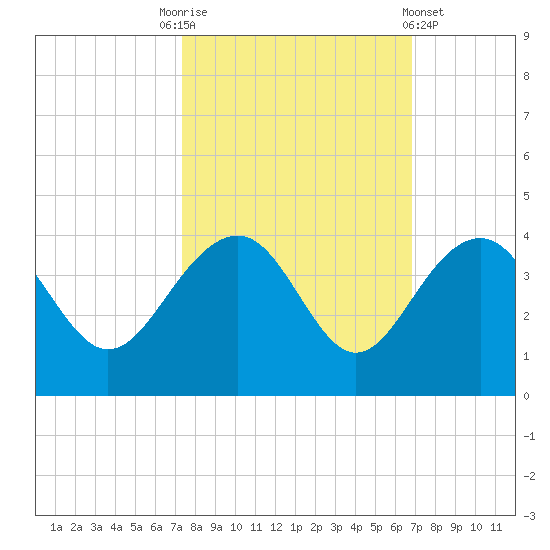 Dupont tide chart for Friday, October 13, 2023
