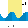 Dupont tide chart for Friday, October 13, 2023