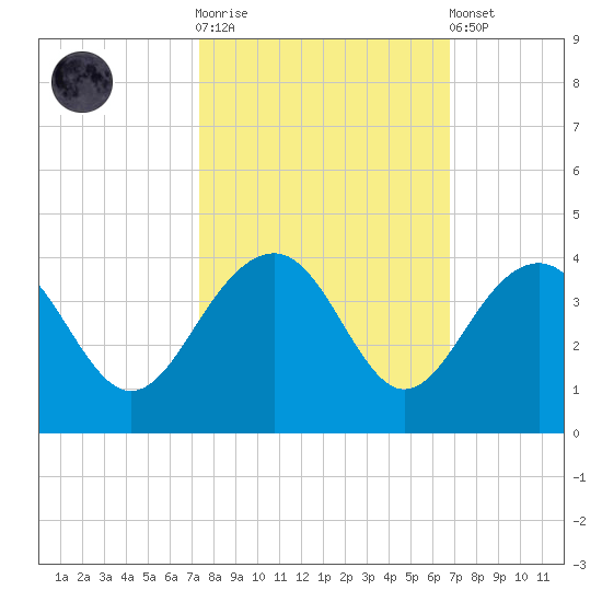Dupont tide chart for Saturday, October 14, 2023