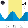 Dupont tide chart for Saturday, October 14, 2023
