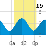 Dupont tide chart for Sunday, October 15, 2023