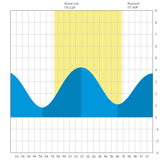 Dupont tide chart for Monday, October 16, 2023