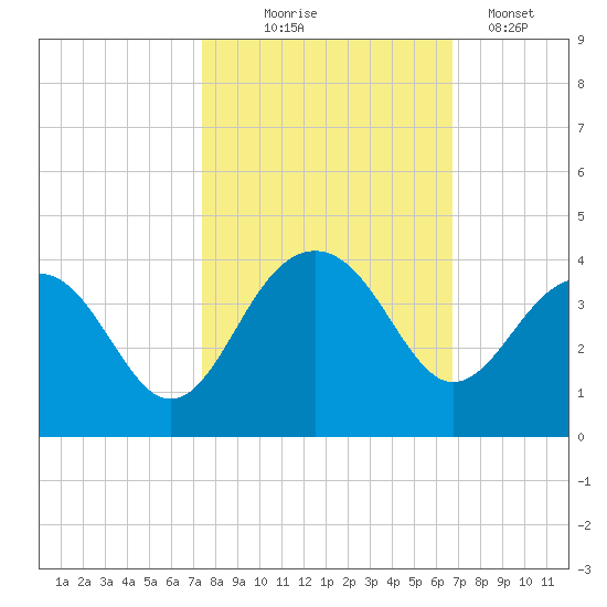 Dupont tide chart for Tuesday, October 17, 2023