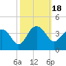 Dupont tide chart for Wednesday, October 18, 2023