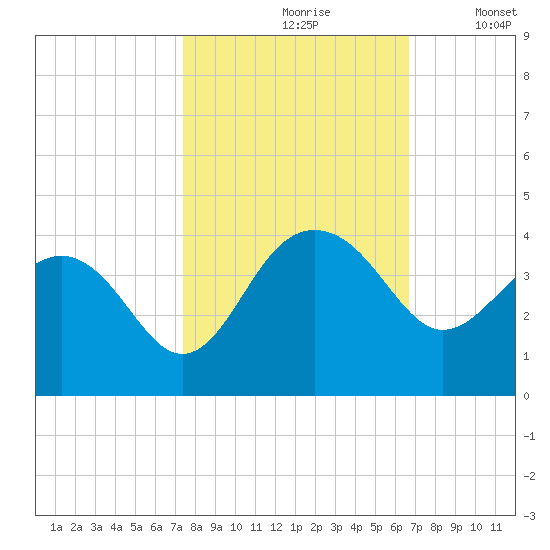 Dupont tide chart for Thursday, October 19, 2023