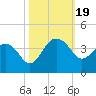 Dupont tide chart for Thursday, October 19, 2023