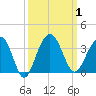 Dupont tide chart for Sunday, October 1, 2023