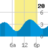 Dupont tide chart for Friday, October 20, 2023