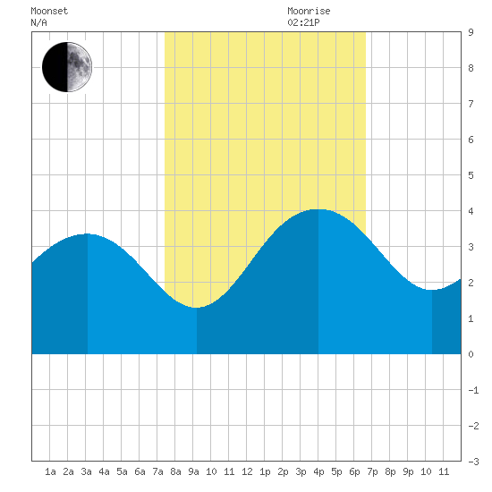 Dupont tide chart for Saturday, October 21, 2023