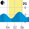 Dupont tide chart for Saturday, October 21, 2023