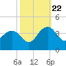 Dupont tide chart for Sunday, October 22, 2023