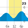 Dupont tide chart for Monday, October 23, 2023