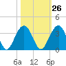 Dupont tide chart for Thursday, October 26, 2023