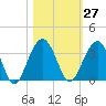 Dupont tide chart for Friday, October 27, 2023
