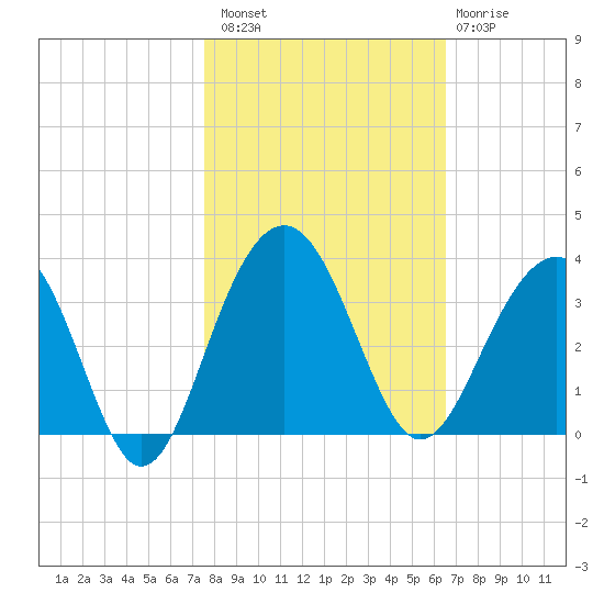 Dupont tide chart for Sunday, October 29, 2023