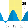 Dupont tide chart for Sunday, October 29, 2023