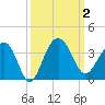 Dupont tide chart for Monday, October 2, 2023
