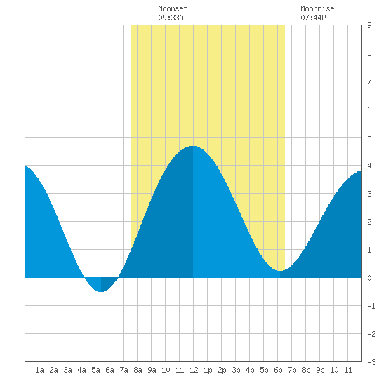 Dupont tide chart for Monday, October 30, 2023