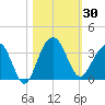 Dupont tide chart for Monday, October 30, 2023